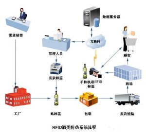 RFID酒类物品防伪溯源管理应用